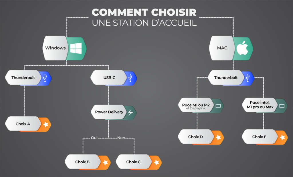 comment choisir une station d'accueil