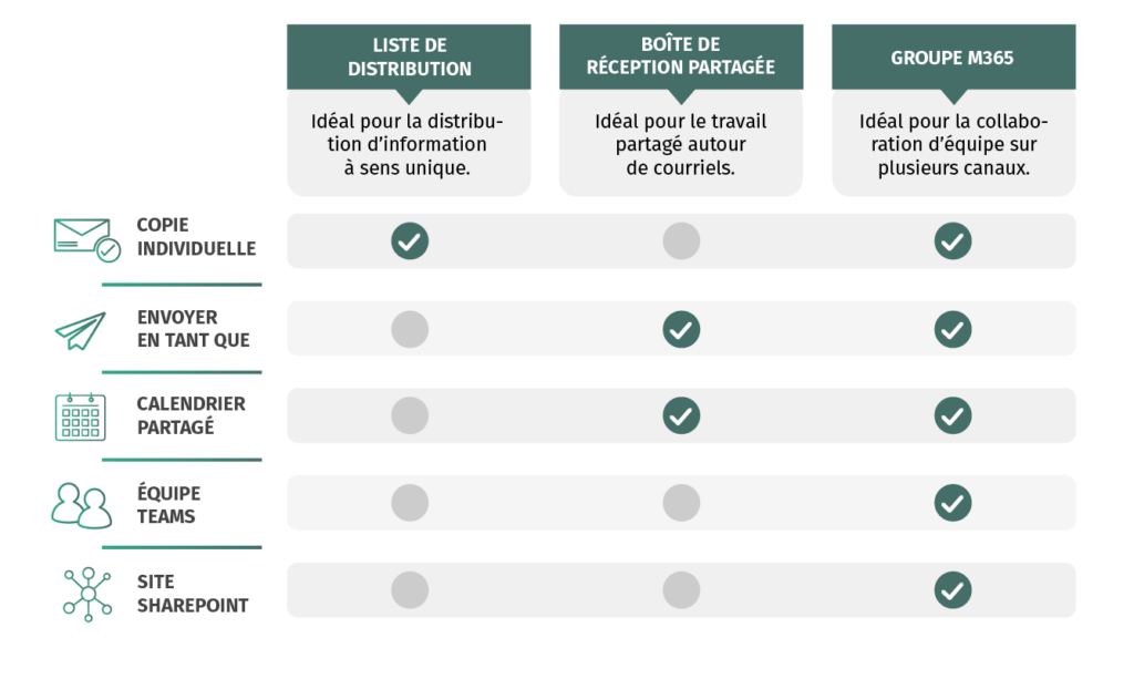 Liste de distribution, groupes M365, Boîte de réception et leur différence